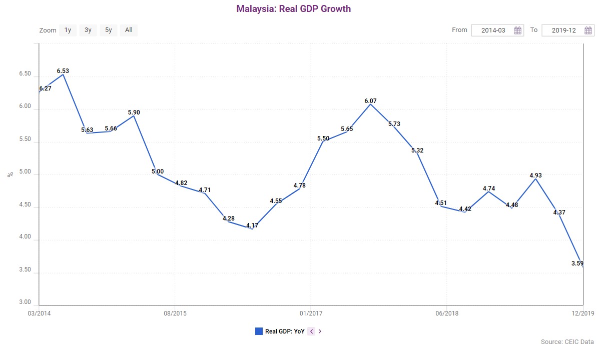 Malaysia Real GDP Growth CEIC